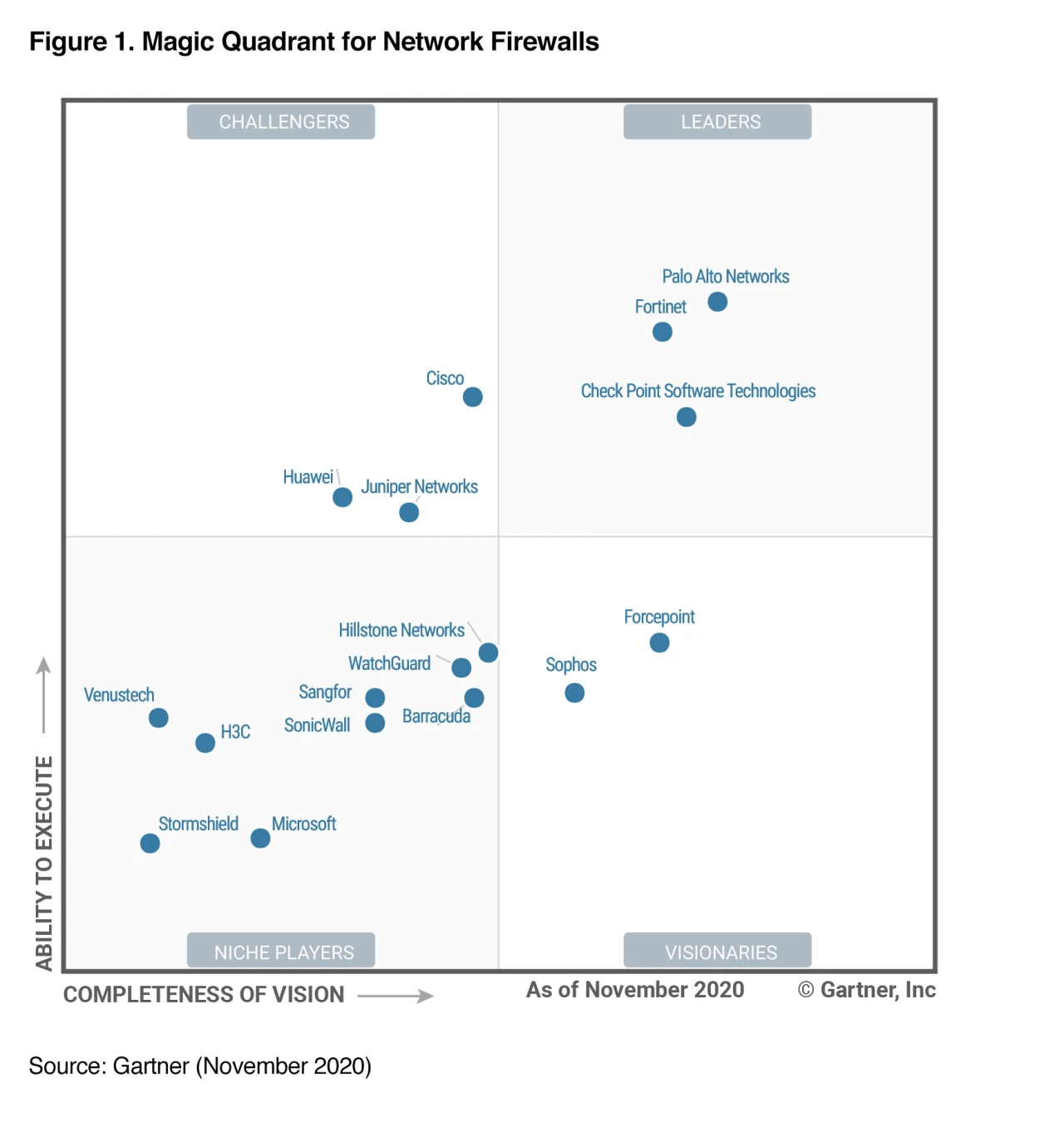 Magic Quadrant for Network Firewalls