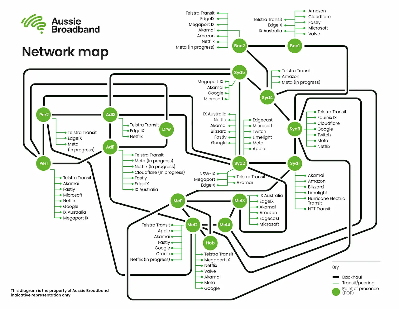 Network Map